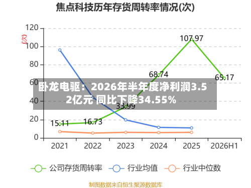 卧龙电驱：2026年半年度净利润3.52亿元 同比下降34.55%