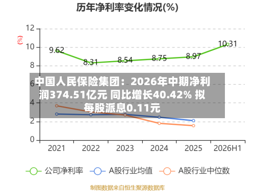 中国人民保险集团:2026年中期净利润374.51亿元 同比增长40.42% 拟每股派息0.11元-第2张图片