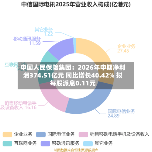 中国人民保险集团:2026年中期净利润374.51亿元 同比增长40.42% 拟每股派息0.11元-第3张图片