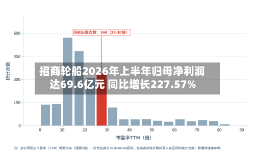 招商轮船2026年上半年归母净利润达69.6亿元 同比增长227.57%-第2张图片