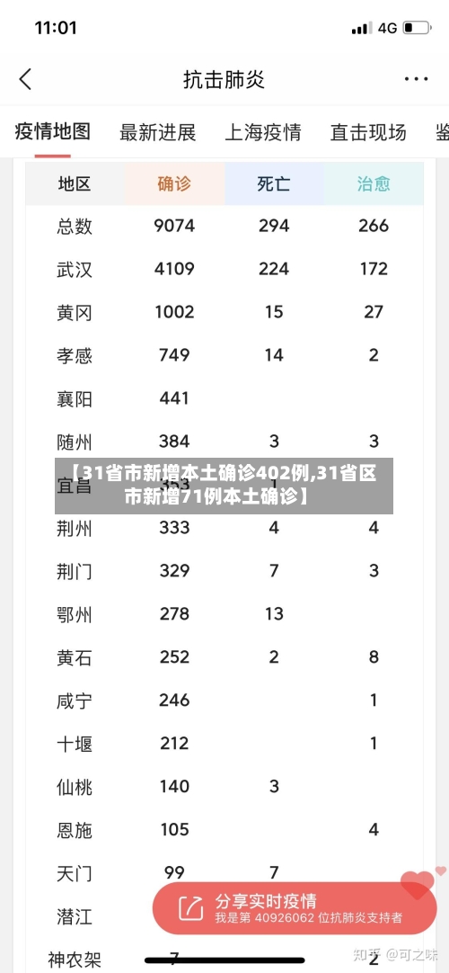 【31省市新增本土确诊402例,31省区市新增71例本土确诊】