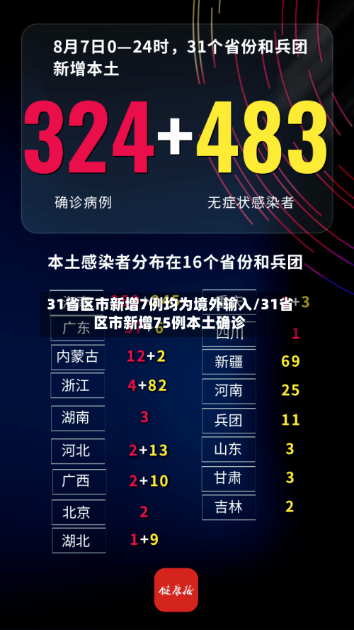 31省区市新增7例均为境外输入/31省区市新增75例本土确诊