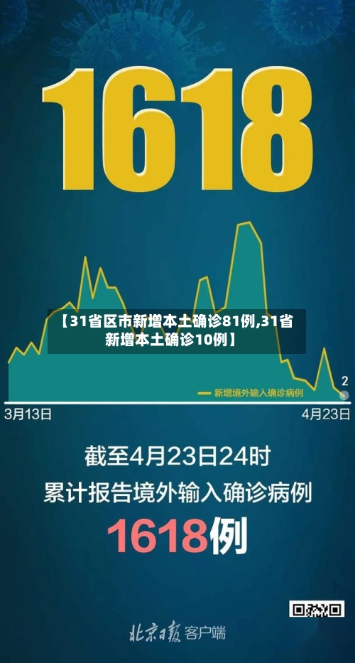 【31省区市新增本土确诊81例,31省新增本土确诊10例】-第3张图片