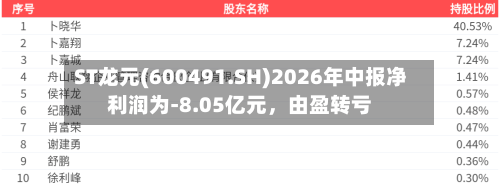 ST龙元(600491.SH)2026年中报净利润为-8.05亿元，由盈转亏