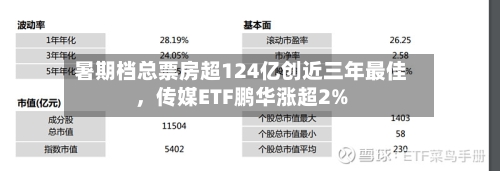 暑期档总票房超124亿创近三年最佳，传媒ETF鹏华涨超2%-第3张图片