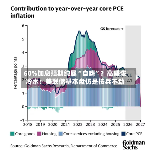 60%加息预期纯属“自嗨”？高盛泼冷水：美联储基本盘仍是按兵不动-第2张图片