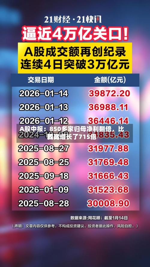 A股中报：850多家归母净利翻倍	，比较高同比增长了715倍-第2张图片