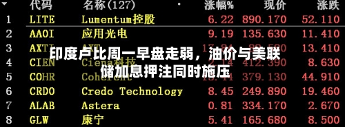 印度卢比周一早盘走弱，油价与美联储加息押注同时施压