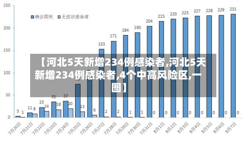 【河北5天新增234例感染者,河北5天新增234例感染者,4个中高风险区,一图】