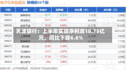 天津银行：上半年实现净利润18.75亿元，同比下降6.6%