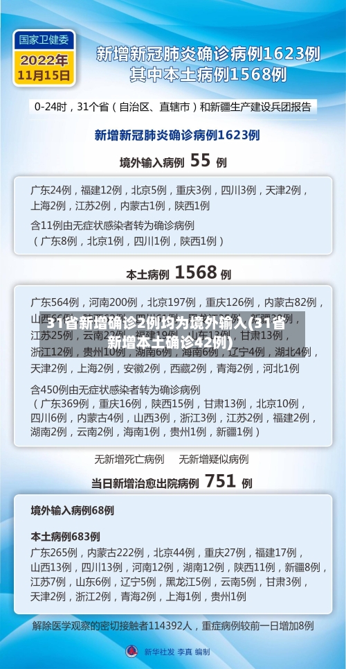 31省新增确诊2例均为境外输入(31省新增本土确诊42例)