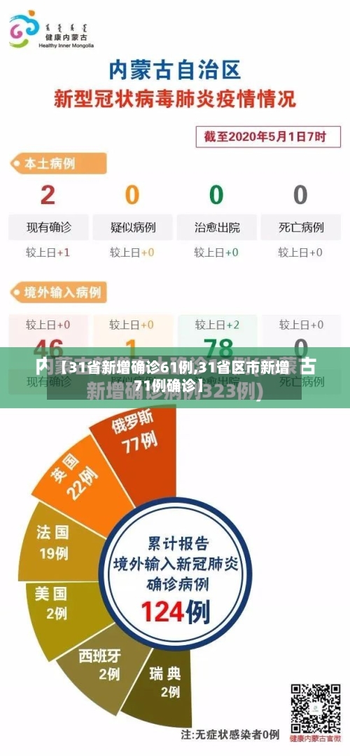 【31省新增确诊61例,31省区市新增71例确诊】