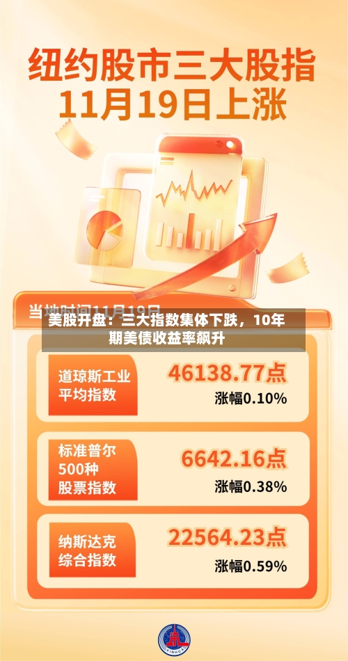 美股开盘：三大指数集体下跌，10年期美债收益率飙升-第3张图片