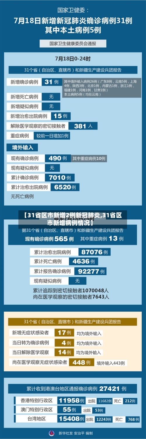 【31省区市新增2例新冠肺炎,31省区市新增病例情况】-第2张图片