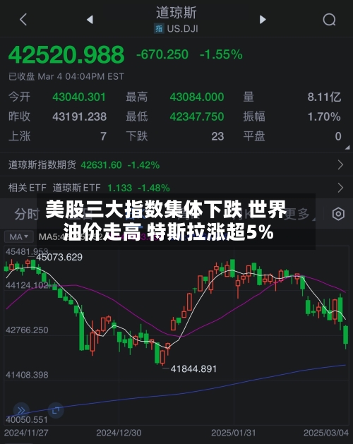 美股三大指数集体下跌 世界油价走高 特斯拉涨超5%-第2张图片