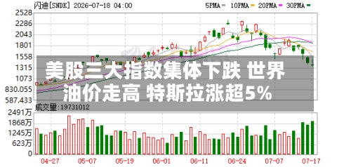 美股三大指数集体下跌 世界油价走高 特斯拉涨超5%