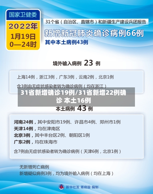 31省新增确诊19例/31省新增22例确诊 本土16例