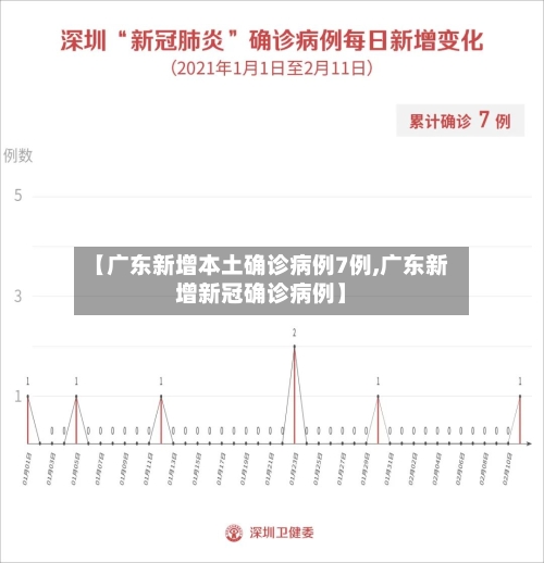 【广东新增本土确诊病例7例,广东新增新冠确诊病例】
