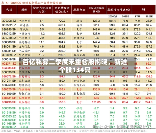 百亿私募二季度末重仓股揭晓，新进个股134只-第3张图片