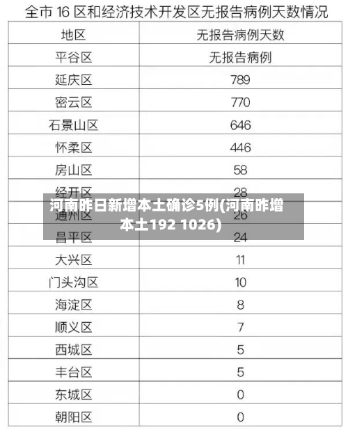 河南昨日新增本土确诊5例(河南昨增本土192 1026)