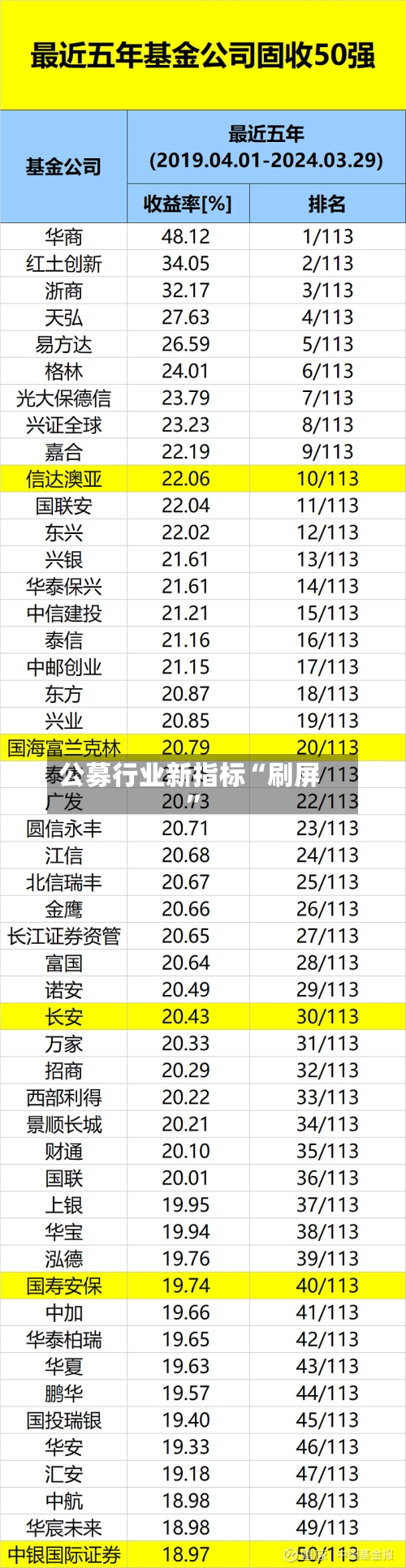 公募行业新指标“刷屏	”-第2张图片