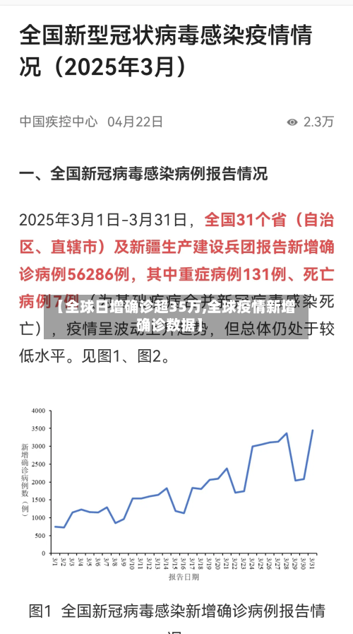 【全球日增确诊超35万,全球疫情新增确诊数据】