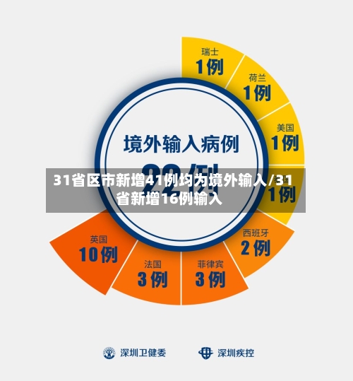 31省区市新增41例均为境外输入/31省新增16例输入-第3张图片