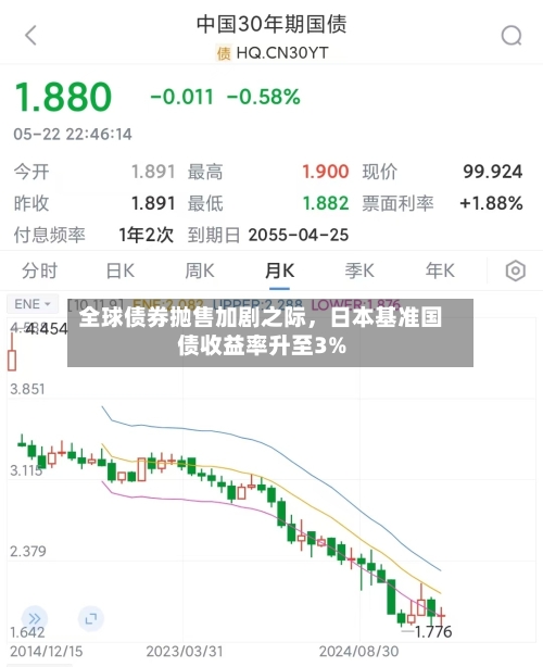 全球债券抛售加剧之际，日本基准国债收益率升至3%-第3张图片