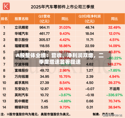 A股整体业绩：营收、净利润双增，二季度增速显著提速-第2张图片