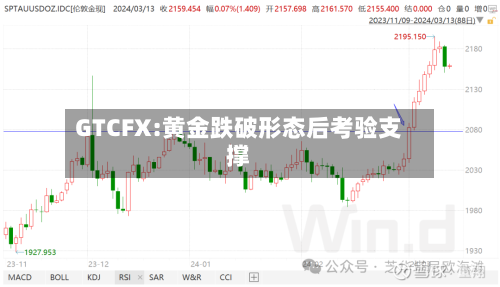 GTCFX:黄金跌破形态后考验支撑