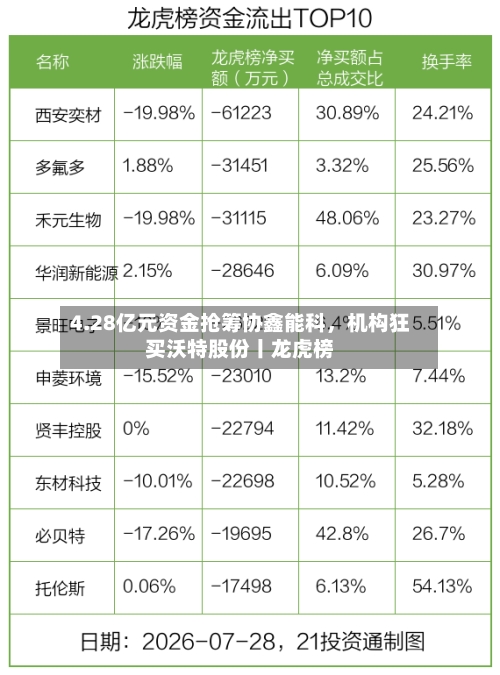 4.28亿元资金抢筹协鑫能科	，机构狂买沃特股份丨龙虎榜-第3张图片