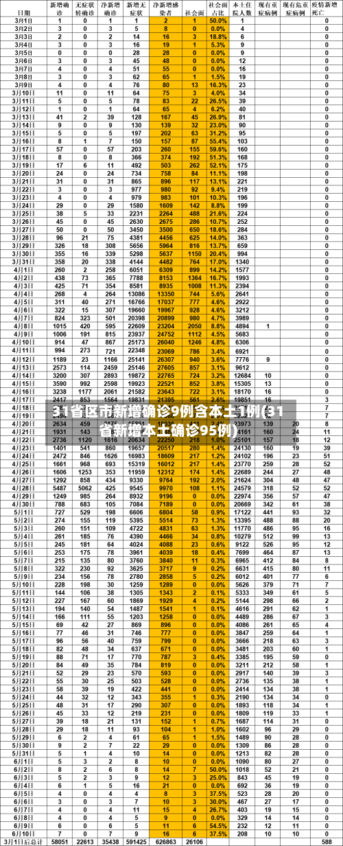 31省区市新增确诊9例含本土1例(31省新增本土确诊95例)-第2张图片
