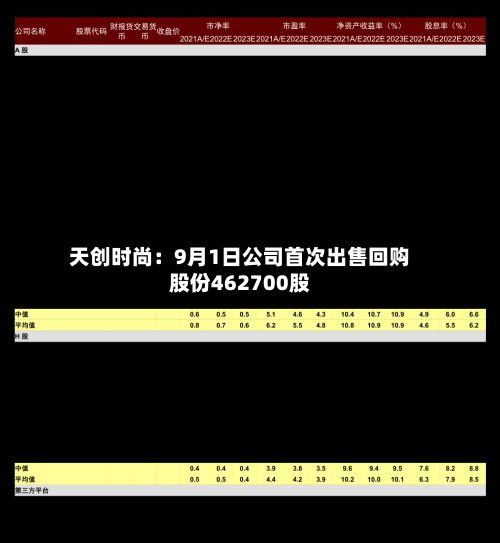 天创时尚：9月1日公司首次出售回购股份462700股-第2张图片