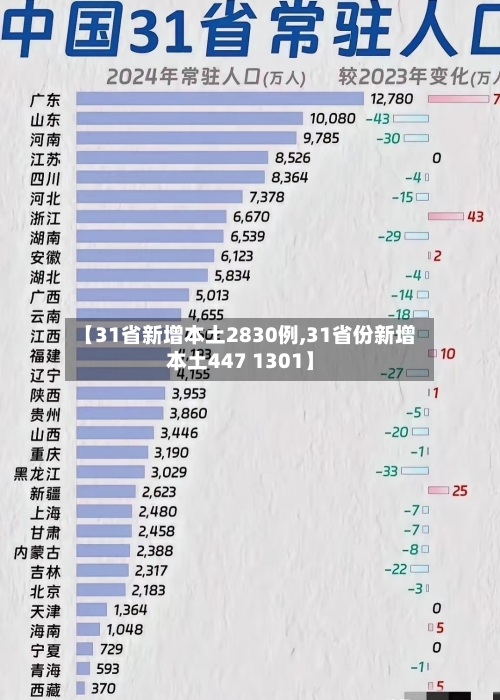 【31省新增本土2830例,31省份新增本土447 1301】
