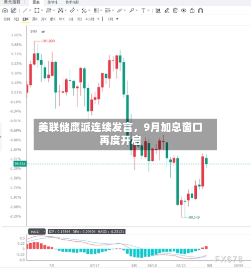 美联储鹰派连续发言，9月加息窗口再度开启