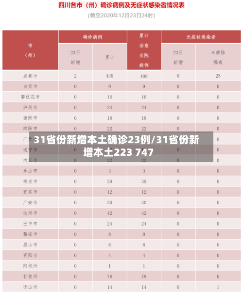 31省份新增本土确诊23例/31省份新增本土223 747-第2张图片