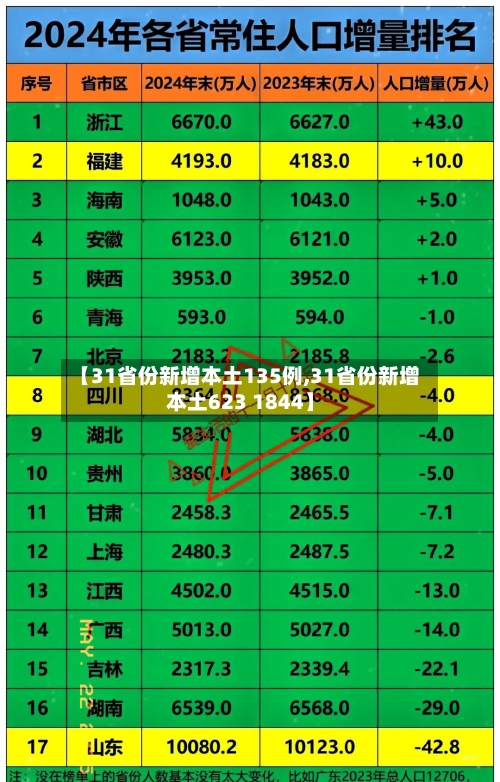 【31省份新增本土135例,31省份新增本土623 1844】-第3张图片