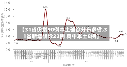 【31省份增90例本土确诊分布多省,31省新增确诊22例 其中本土8例】
