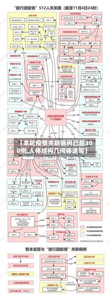 【本轮疫情关联病例已超300例,人体结构几何体速写】