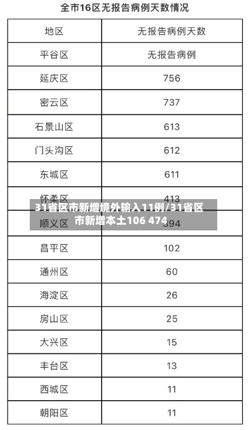 31省区市新增境外输入11例/31省区市新增本土106 474