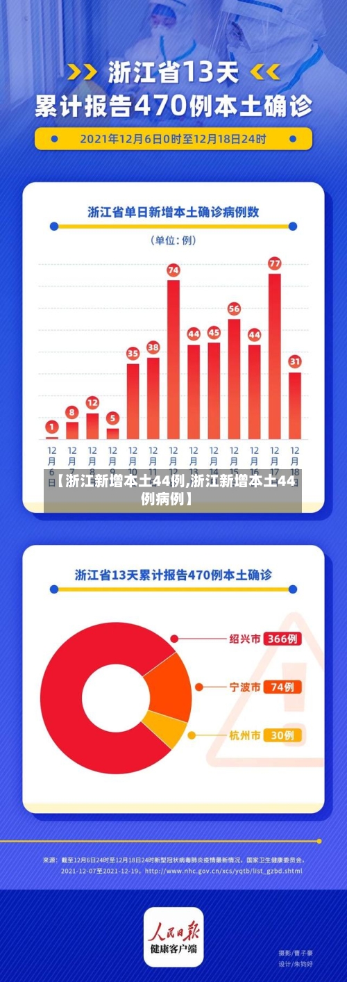 【浙江新增本土44例,浙江新增本土44例病例】-第2张图片