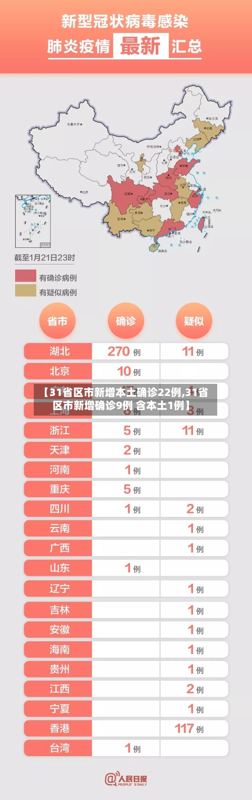 【31省区市新增本土确诊22例,31省区市新增确诊9例 含本土1例】