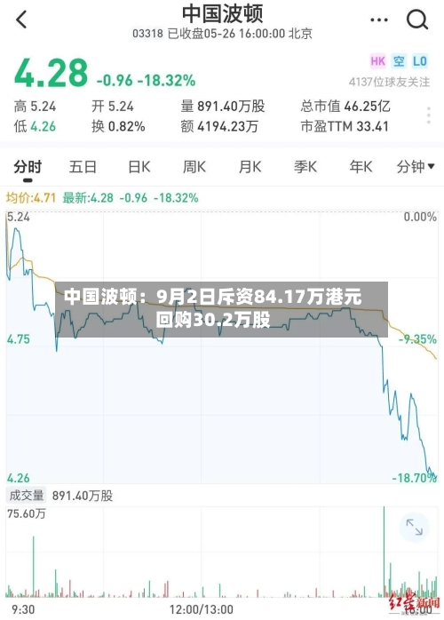 中国波顿：9月2日斥资84.17万港元回购30.2万股