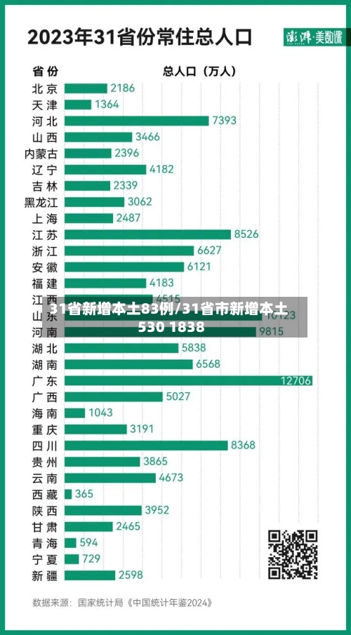 31省新增本土83例/31省市新增本土530 1838