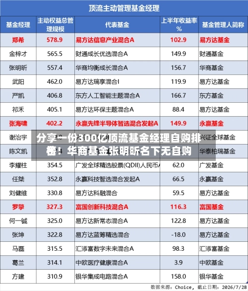 分享一份300亿顶流基金经理自购排名榜！华商基金张明昕名下无自购