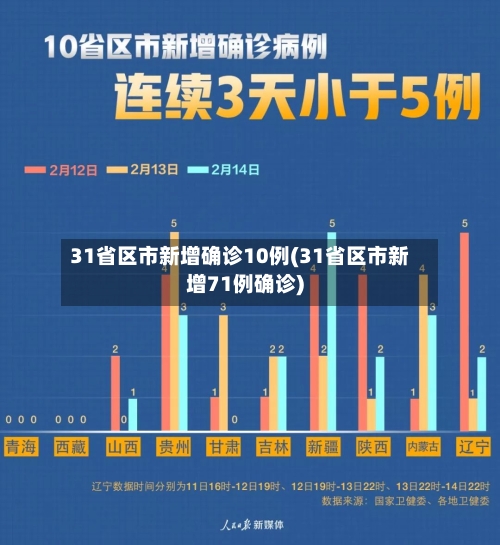31省区市新增确诊10例(31省区市新增71例确诊)