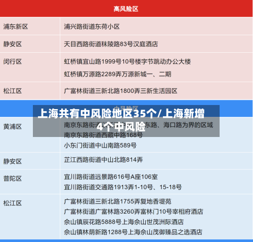 上海共有中风险地区35个/上海新增4个中风险-第2张图片