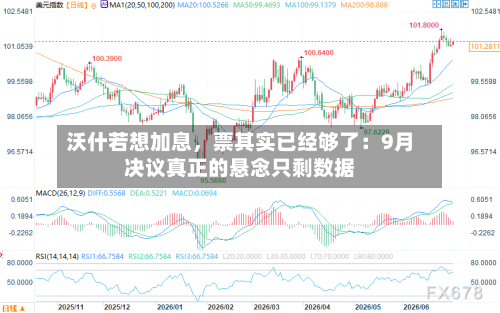 沃什若想加息，票其实已经够了：9月决议真正的悬念只剩数据