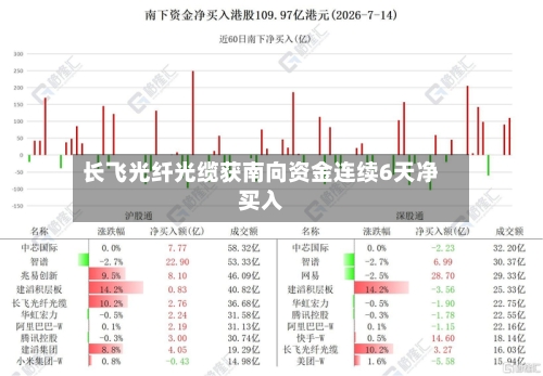 长飞光纤光缆获南向资金连续6天净买入