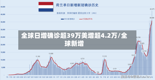 全球日增确诊超39万美增超4.2万/全球新增-第2张图片